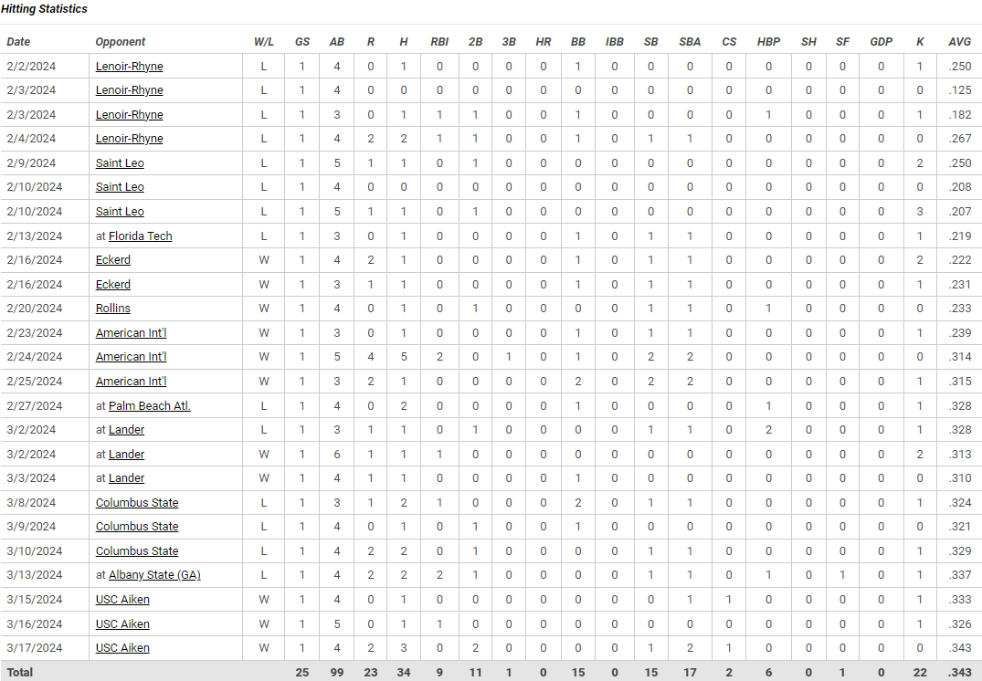 D2 Baseball tweet media