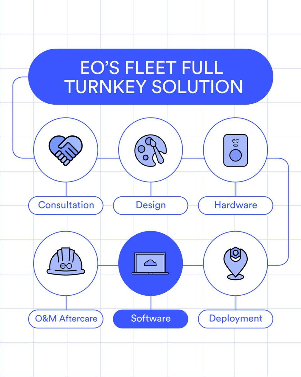 The 5th pillar of our #FleetElectrification turnkey solution is Software💻 
Find out about the EO Cloud below via the link below 🔗 , and for more details, connect with our team on LinkedIn. 🤝
linkedin.com/feed/update/ur… #EOCharging #evcharging #evcharger #fleetmanagement