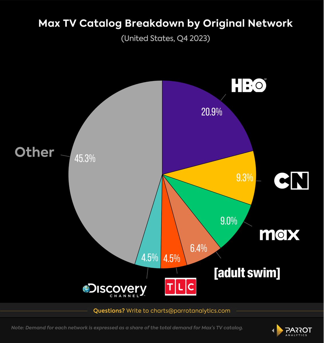 .@HBO network content accounts for approximately 20% of the demand for Max's TV catalog, with Max originals contributing another 9%.