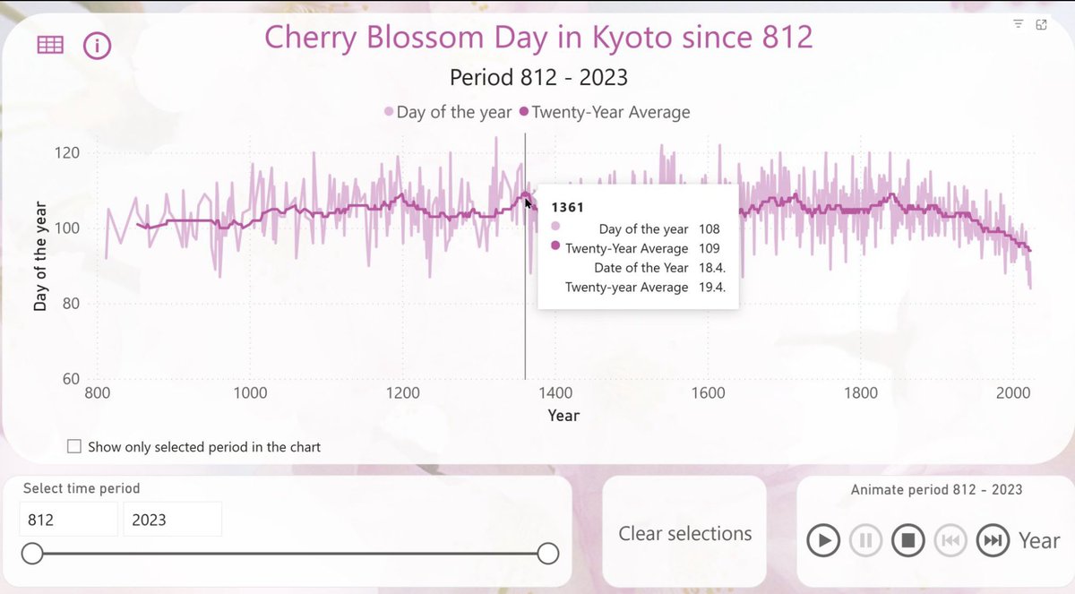 🌸🌸🌸

I am eagerly waiting for spring. In Finland, we can only dream of it. 😊  In this #PowerBI report, you can study the Cherry Blossom season in Kyoto since 812: app.powerbi.com/view?r=eyJrIjo…