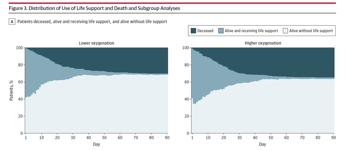 Primary outcome - days alive wo life-support at 90 days - was 80.0 days in the lower O2-target group vs. 72.0 days in the higher group (P = .009; bootstrapped adjusted mean difference, 5.8 days [95% CI, 0.2-11.5 days]) There were no meaningful sub-group differences in effect