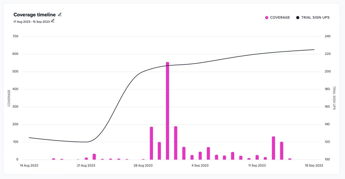 Lots of cool advice and posts about why PR pros should start thinking about communicating the impact of their work. 

i.e. linking it to leads, sales, traffic, search trends etc. I don't think anybody would disagree. But expert advice is super light on how to actually communicate