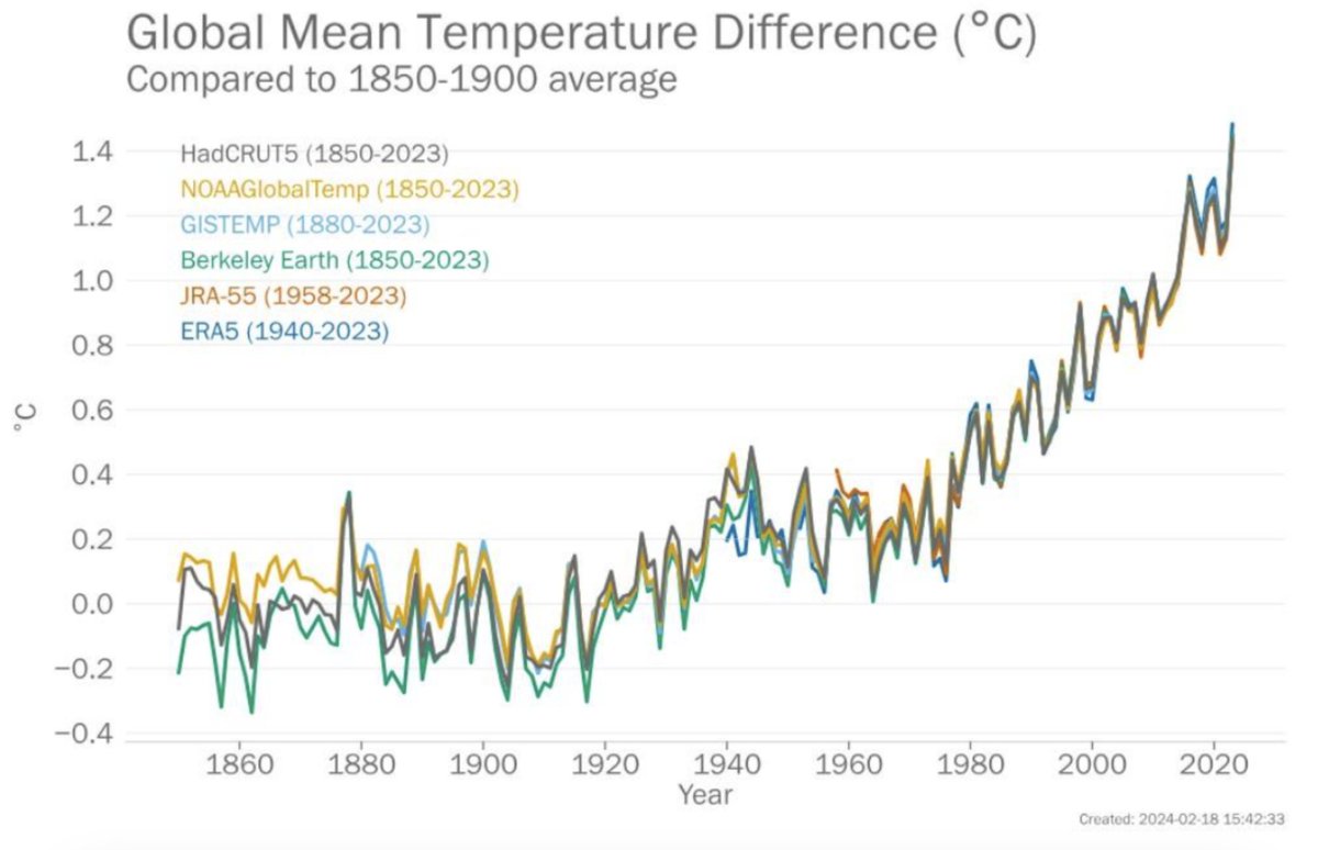 Dünya Meteoroloji Örgütü (@WMO) tarafından bugün yayınlanan Küresel İklimin Durumu raporu, 2023 yılının açık ara farkla kayıtlardaki en sıcak yıl olduğunu ortaya koyuyor. 🔗Raporun tamamı için 👉wmo.int/publication-se…