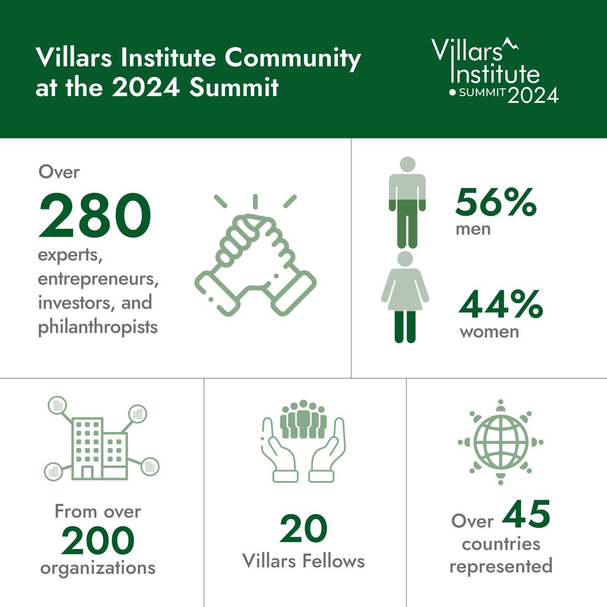 We're bringing together diverse groups of experts, entrepreneurs, investors and philanthropists for our 2024 #VillarsSummit 🙌
 
280+ leaders from 45+ countries will explore how #InterdisciplinaryCollaboration and #SystemThinking can help solve our 🌏’s biggest challenges