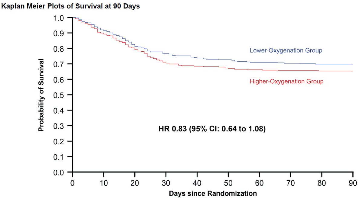 The effect of the primary outcome was supported by sensitivity analyses and those of secondary outcomes