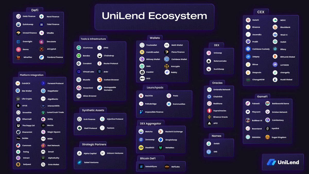 1/From RWAs to GameFi, Synthetic Assets to Infra tokens, you name it - we're bringing them all to DeFi!🌍 ⚡️Unlocking lending and borrowing for ALL! 💠UniLend V2 is LIVE on #Ethereum Mainnet 💠Over 110+ strategic partnerships 💠21+ major #UFT listings