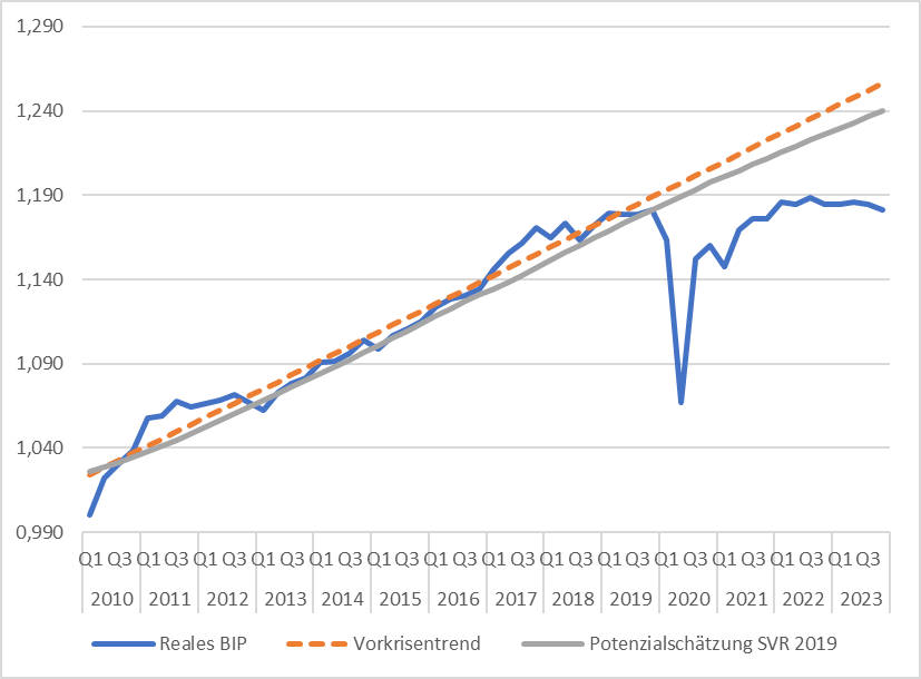Das sieht man auch, wenn man einmal die Berechnungen des @SVR_Wirtschaft für das Produktionspotenzial von 2019 in die Grafik von @isabellamweber und @tom_krebs_ einfügt. Das Bild einer massiven Lücke zwischen Trend und BIP heute ändert sich nicht groß. 3/