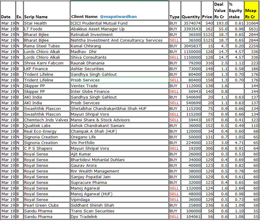 *Today's bulk / block deals*
#StarHealth #BharatBijlee #RamaSteelTubes #LordsChloro #ShreeKarniFabcom #LKPFinance #TridentLifeline #Skipper #AKIIndia #SwashthikPlascon #Chemtech #RealEcoEnergy #CPSShapers #RoyalSense #PearlGreenClubs #SanduPharma