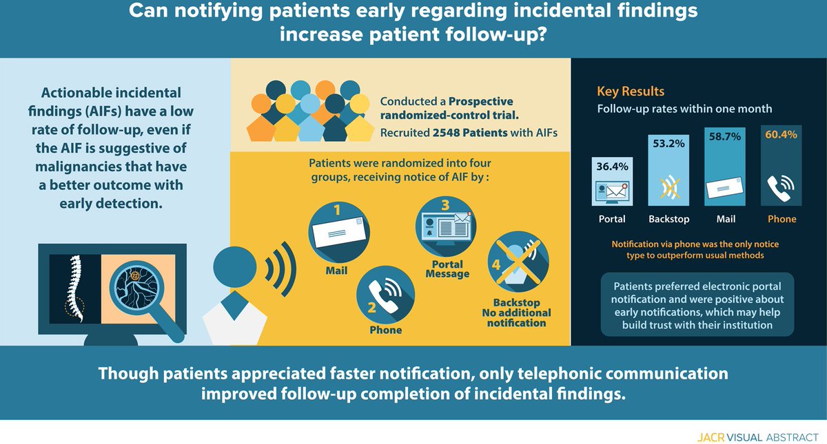 New from the #JACR 📢📢📢 While early direct notification had a mixed impact on follow-up completion rates, it was received positively by patients and may have benefits when implemented within a recommendation-tracking system. 🖊️: James Ryan Loftus, MD, @Nkpiano, Timothy M.…