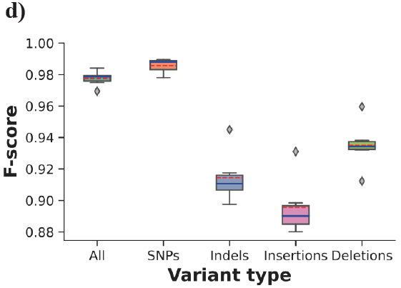 sedlazeck's tweet photo. New preprint on panel of 389 medically relevant genes in repeats: https://t.co/HbqYa2XFDj 
Makes long read sequencing more cost efficient to study hard to assess genes! + new analysis pipeline
@MedhatMahmoud_ 
Great collaboration @BCM_HGSC @PacBio @TwistBioscience &amp; many more! https://t.co/i6nhOXu6Hm