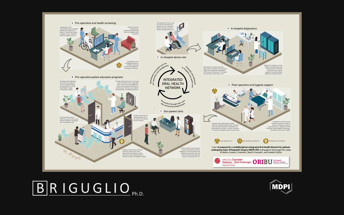 What is the (IOHN-OS)?

It's the Integrated Oral Health Network applied to major Orthopaedic Surgery.

Read our proposal here: mdpi.com/2308-3417/9/2/…
#dietitian #dentistry #olderadults