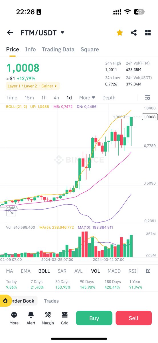 Welcome back to $1 🚀🚀🚀

$FTM #FTM