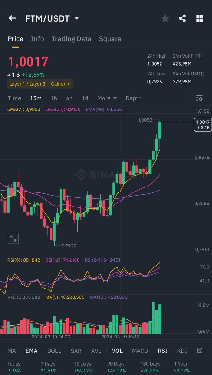 0xSonictalk's tweet photo. 🚨🚨🚨Price alert: $FTM is now at $1 

That the tweet! 🦔 https://t.co/4RAu0pG618