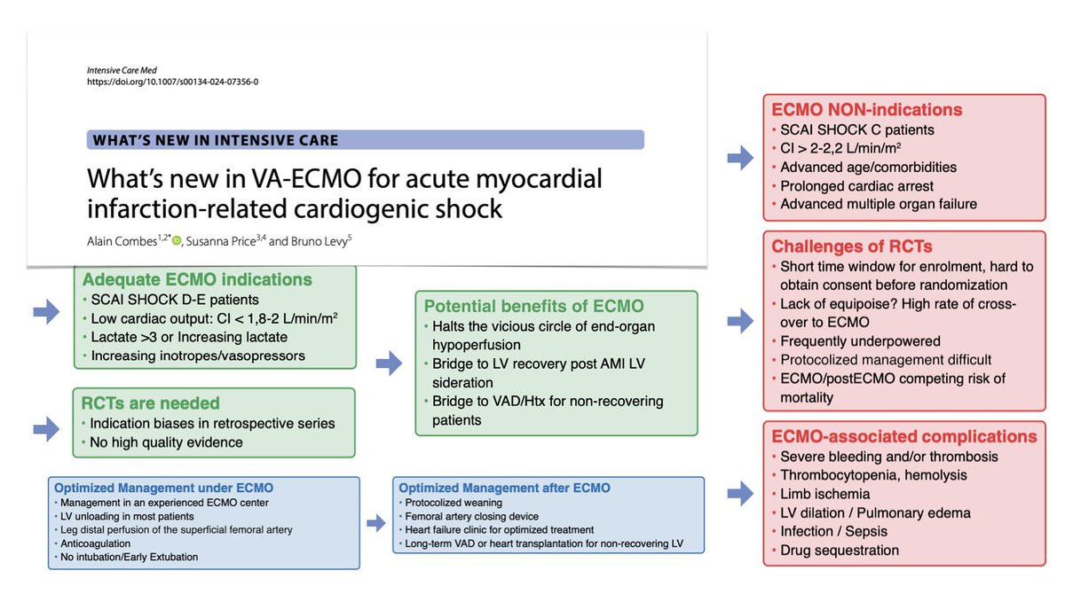 🫀 VA #ECMO for acute myocardial infarction-related CS?? To 🩸 ⬆️ aortic blood flow/pressure to try to reverse end-organ hypoperfusion & stabilize hemodynamics 💉 ⬇️ dependence on potentially harmful inotropes/vasopressors ⏱️ buy time for intervention but does #ECLS improve