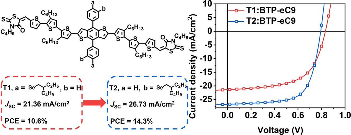 Editor's Choice: Relocating selenium alkyl chain enables efficient all-small molecule organic solar cells (Tian et al., Chinese Academy of Sciences) sciencedirect.com/science/articl…