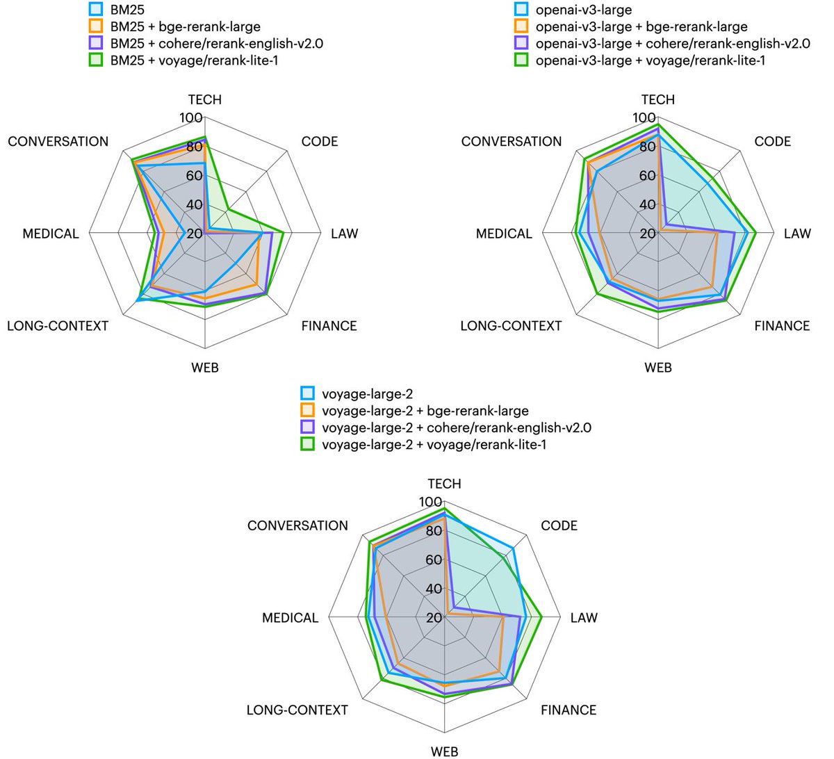 Rerankers refine the retrieval in RAG. 

🆕📢 Excited to announce our first reranker, rerank-lite-1: state-of-the-art in retrieval accuracy on 27 datasets across domains (law, finance, tech, long docs, etc.), enhancing various search methods, vector-based or lexical. 🧵