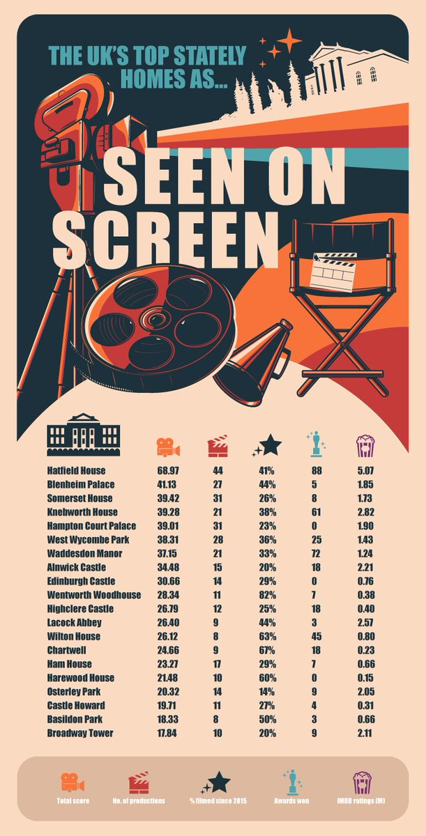 The UK's Top 20 Country House film locations! Well done @BlenheimPalace  and @KnebworthHouse - flying the flag for @Historic_Houses 

Great list from yorkshireholidaycottages.co.uk/guides/stately…