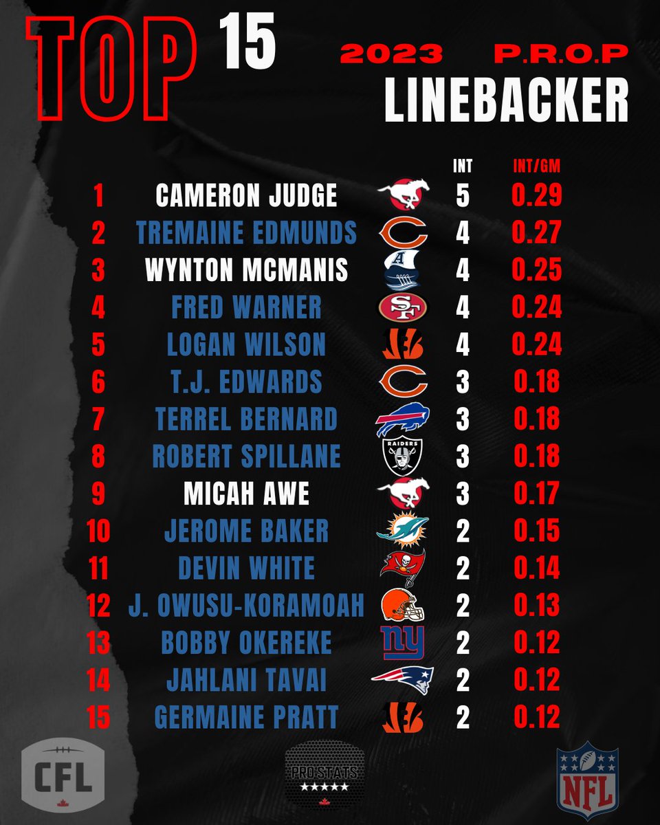 Top 15 highest P.R.O.P. in pro football - INT/GM

**MIN 2 INT with 30+ TCK**

#ProStatsCanada #Toronto #Winnipeg #Calgary #Edmonton #Regina #Vancouver #Football #Canada #Alouettes #RedBlacks #Argos #Ticats #Bombers #Stamps #Elks #Riders #Lions #AmericanFootball #NFL #CFL