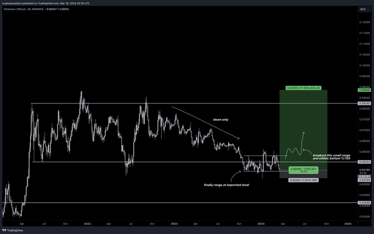 CryptoPoseidonn's tweet photo. ETHBTC BOTTOM

0.1 NEXT https://t.co/hehFECFXQn