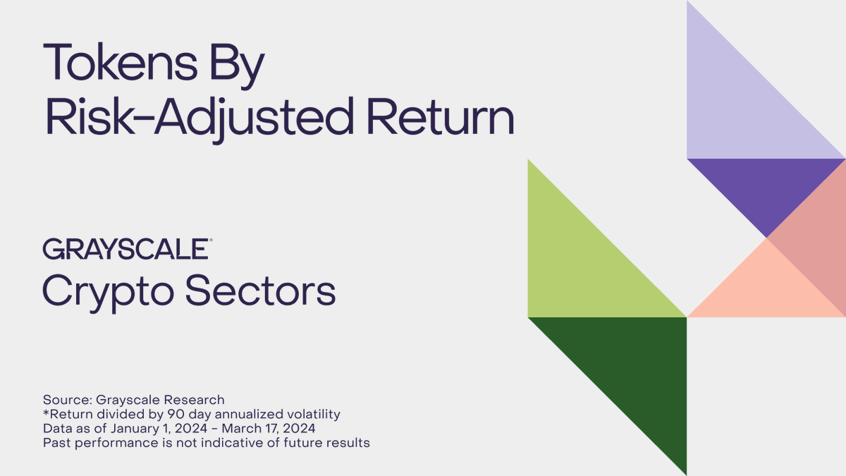 Grayscale's tweet photo. #Bitcoin has had a great start to 2024, but we've seen a wide range of outcomes. Click through for the top 10 and bottom 10 tokens across the Grayscale #CryptoSectors over the last 90 days: https://t.co/GfIV75nP0f