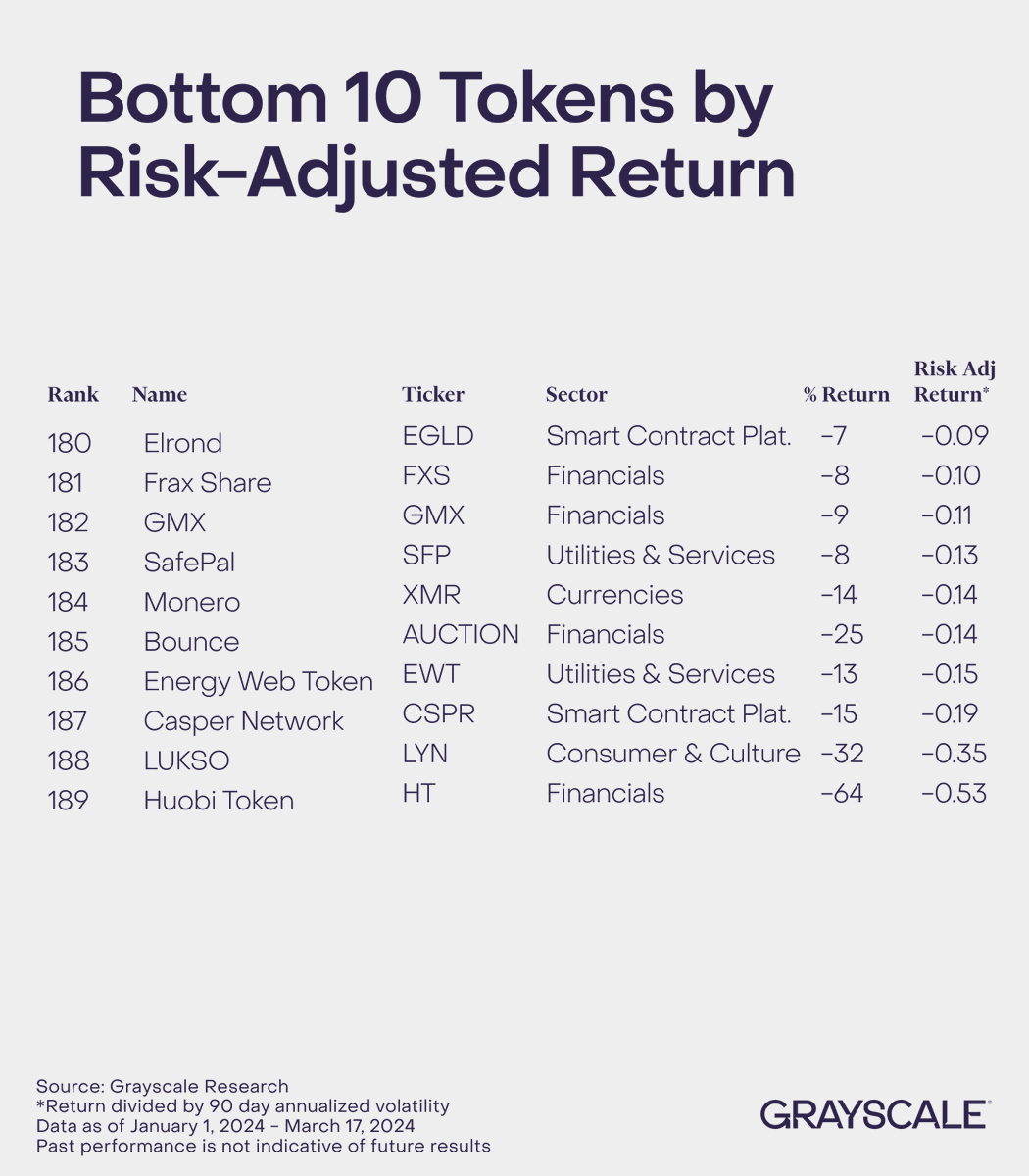 Grayscale's tweet photo. Meanwhile, underperformers were more eclectic.
$EGLD $FXS $GMX $SFP $XMR $AUCTION $EWT $CSPR $LYN $HT
Visit our website to learn more about the Grayscale Crypto Sectors framework: https://t.co/T4mMp3hP5w https://t.co/0FPGehS5Ot