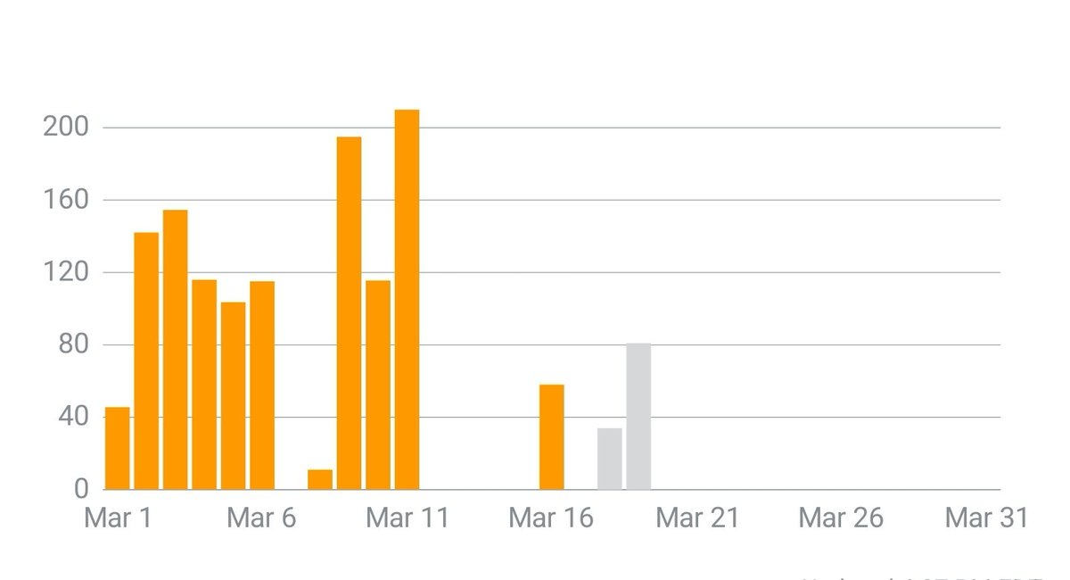 Don't let your inventory get to low or In my case basicly run out. I have send out 2 shipments this past week and working on a 3rd now!!  Gotta get these sales up!