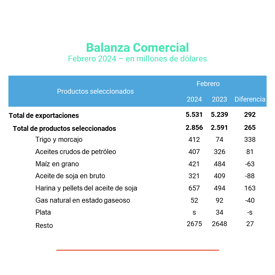 EconomiaOpen's tweet photo. 🔴 En febrero de 2024, la balanza comercial mostró un superávit de 1.438 millones de dólares.

🔴 Las exportaciones aumentaron 5,6% respecto a febrero de 2023. 

🔴 Las importaciones descendieron un 18,6% en comparación con febrero de 2023. https://t.co/jznpoxaZV2