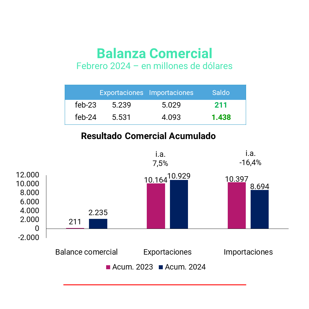 EconomiaOpen's tweet photo. 🔴 En febrero de 2024, la balanza comercial mostró un superávit de 1.438 millones de dólares.

🔴 Las exportaciones aumentaron 5,6% respecto a febrero de 2023. 

🔴 Las importaciones descendieron un 18,6% en comparación con febrero de 2023. https://t.co/jznpoxaZV2