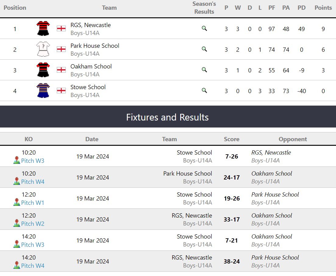 The Year 9 rugby team acquitted themselves immensely today in the <a href="/RPNS7s/">Howden Rosslyn Park National Schools Sevens</a> tournament today against some top level competition. 

Two victories and running the group winners very close, the squad were a credit to the school. 

Superb effort from all! 

<a href="/GreenshawTrust/">Greenshaw Learning Trust</a>