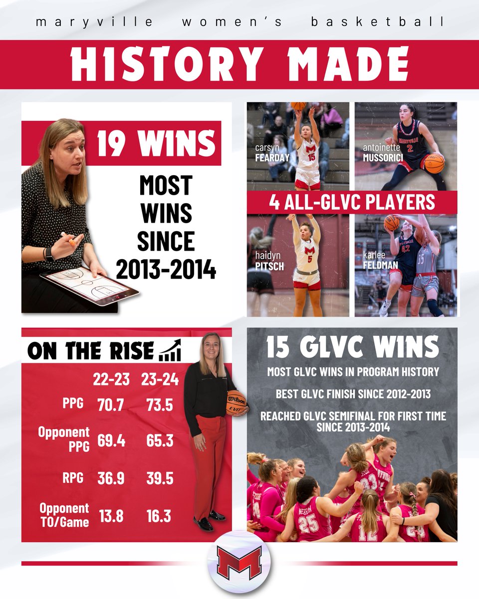 MaryvilleWBB's tweet photo. 𝐇𝐈𝐒𝐓𝐎𝐑𝐈𝐂 𝐒𝐄𝐀𝐒𝐎𝐍

There's no better time to be a Saint‼️🐶

#BigRedM | #AlwaysUs https://t.co/T4sgGdRGf1