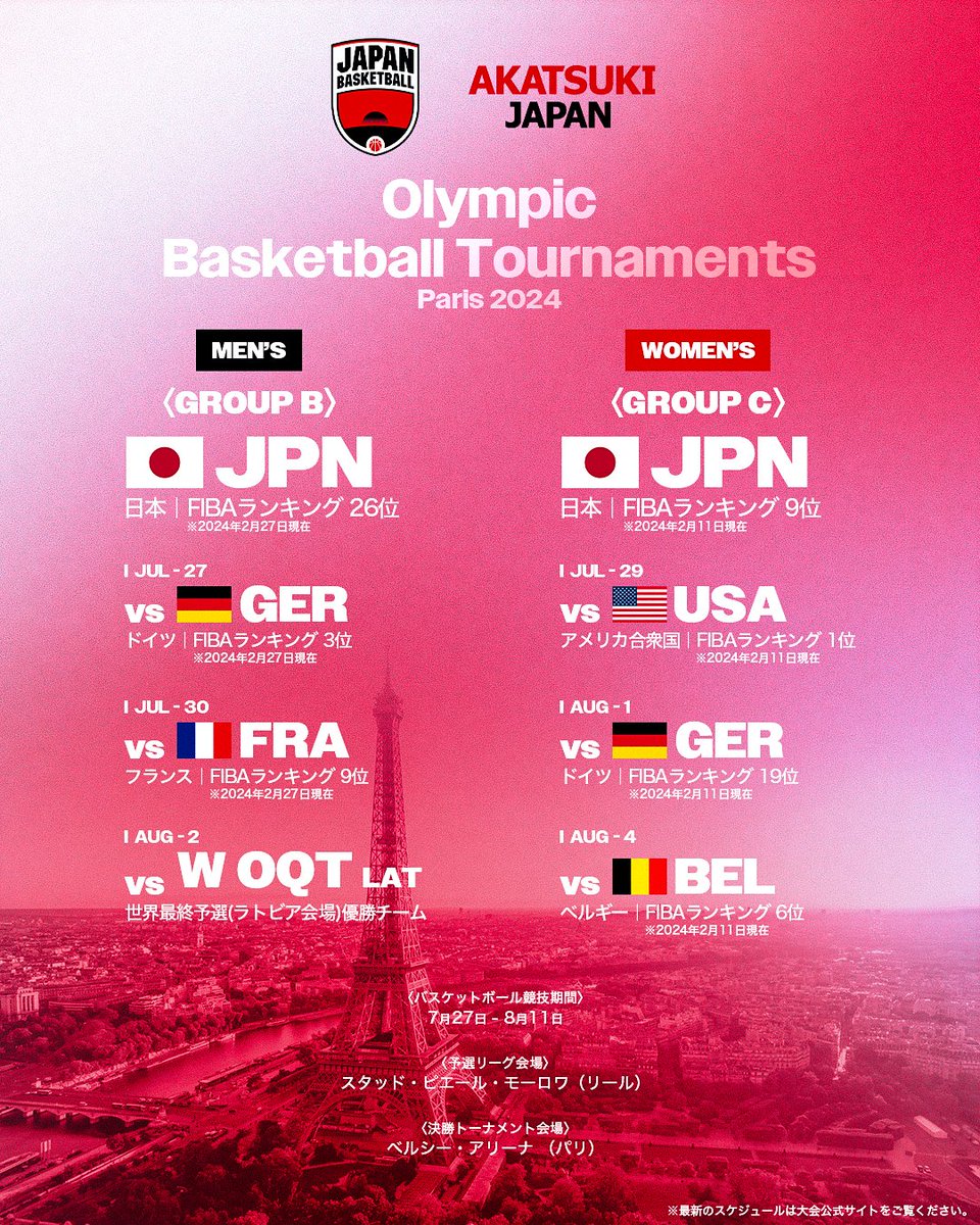 JAPAN_JBA's tweet photo. 「パリ2024オリンピック競技大会」バスケットボール競技の組み合わせとスケジュールが決定🏀🏆

[男子]グループB
🇯🇵日本
🇩🇪ドイツ
🇫🇷フランス
W OQT LAT

[女子]グループC
🇯🇵日本
🇺🇸アメリカ
🇩🇪ドイツ
🇧🇪ベルギー

@TeamJapan
#AkatsukiJapan #バスケで日本を元気に #日本一丸
#Paris2024 #TEAMJAPAN #がんばれニッポン