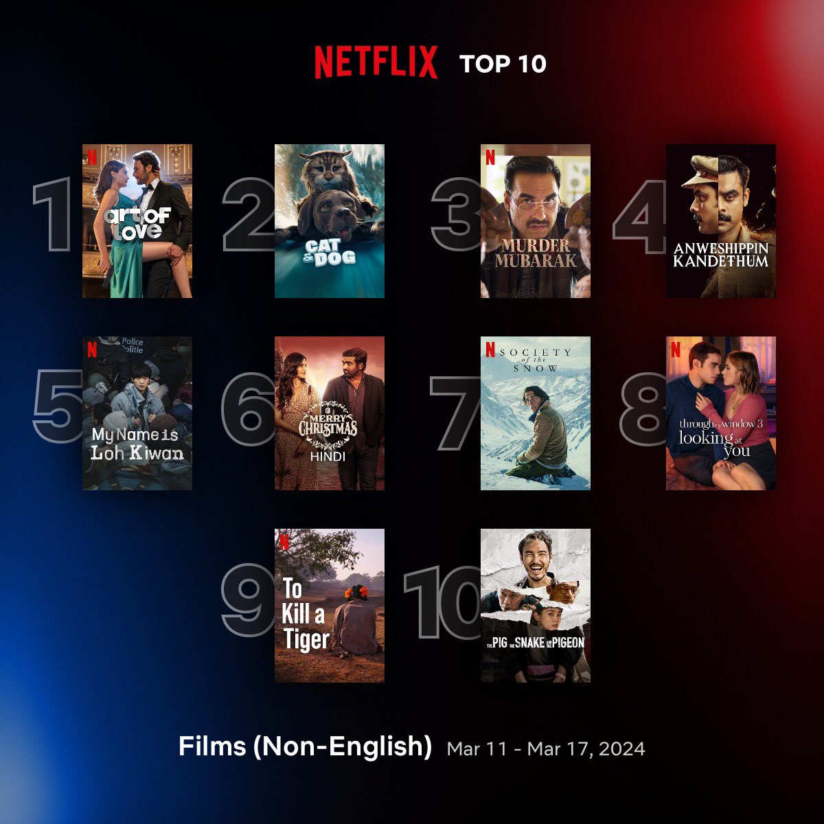 Global Top 10 Non-English Films on Netflix between 11 - 17 March

1. #ArtOfLove 🇹🇷
2. #CatandDog 🇫🇷 🇨🇦
3. #MurderMubarak 🇮🇳
4. #AnweshippinKandethum 🇮🇳
5. #MyNameIsLohKiwan 🇰🇷
6. #MerryChristmas 🇮🇳
7. #SocietyOfTheSnow 🇪🇸🇺🇸
8. #ThroughMyWindow3: Looking at You 🇪🇸
9. #ToKillATiger…