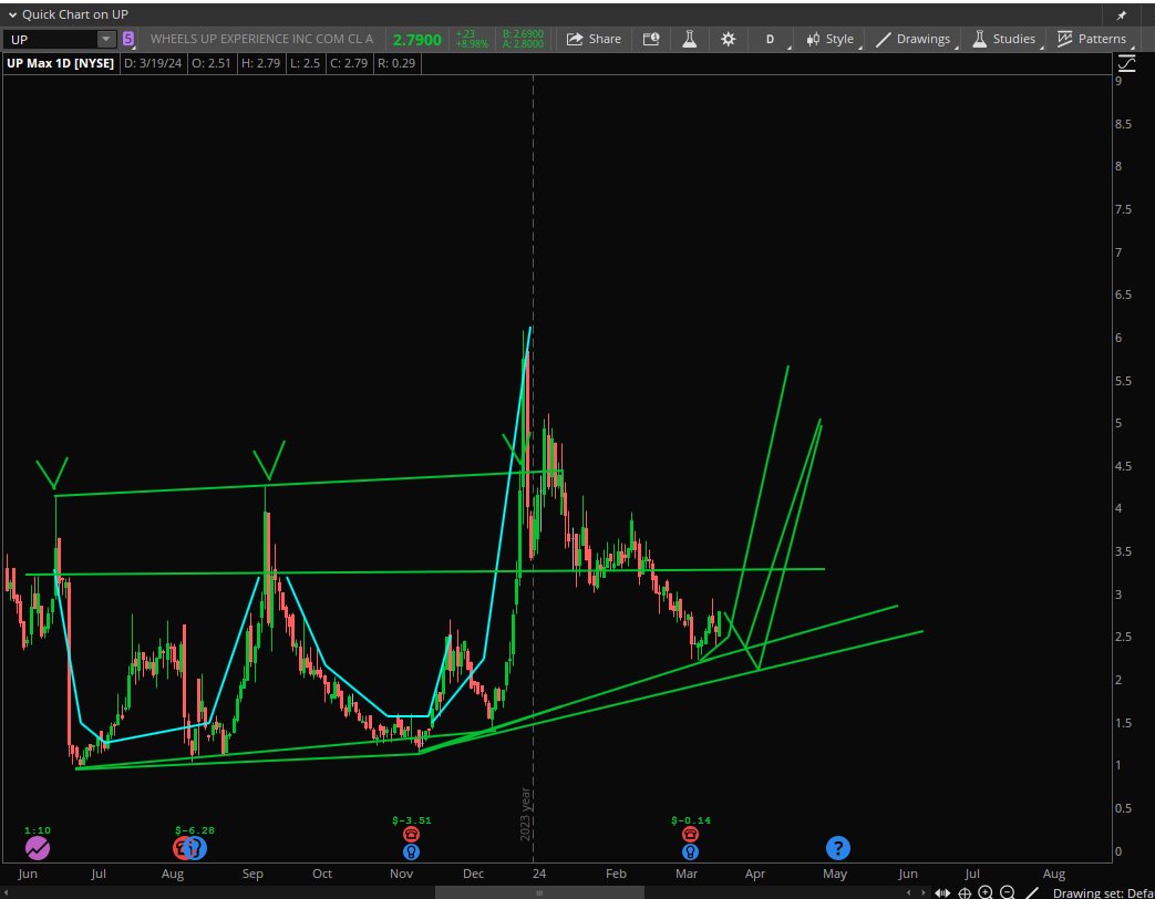 StockPatternPro's tweet photo. $UP Setting up for another run soon? https://t.co/MSFlX18T6D