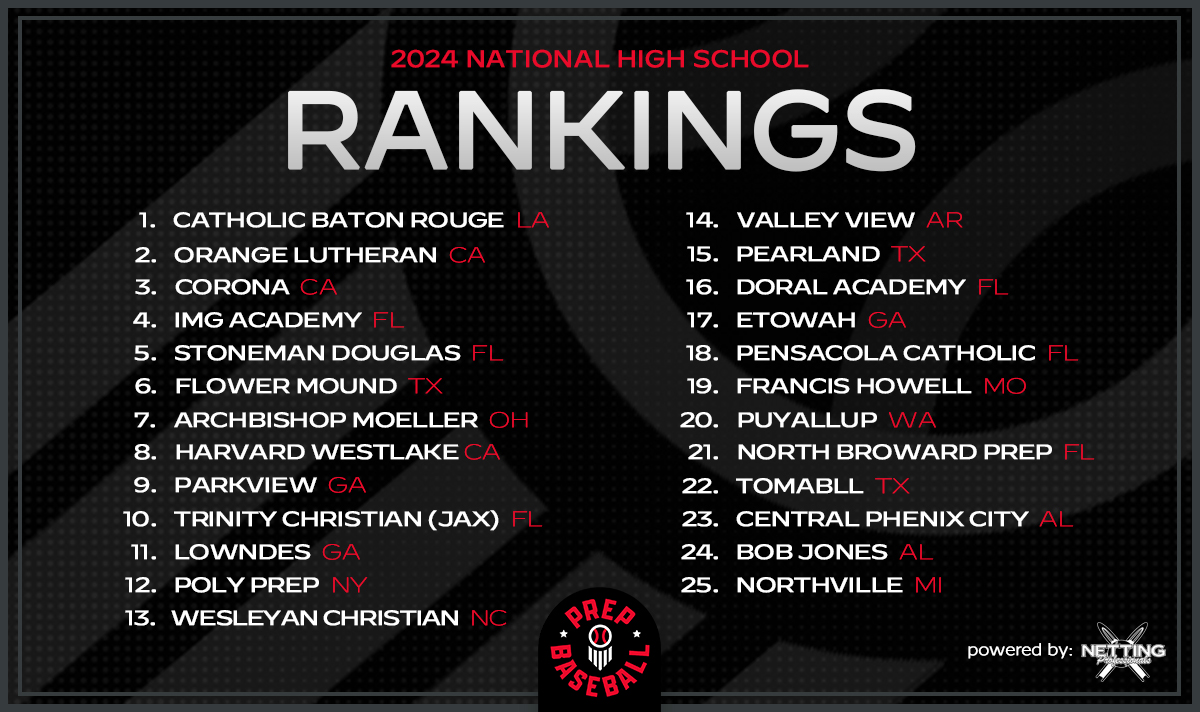 𝐍𝐚𝐭𝐢𝐨𝐧𝐚𝐥 𝐇𝐒 𝐑𝐚𝐧𝐤𝐢𝐧𝐠𝐬 𝐔𝐩𝐝𝐚𝐭𝐞 powered by @NettingPros Led by ✌️ @LSUBaseball recruits, Catholic High (Baton Rouge) takes over the 🔝 spot after beating two nationally ranked teams. @PrepBaseballLA 📈 loom.ly/LeH9VRQ | @ShooterHunt