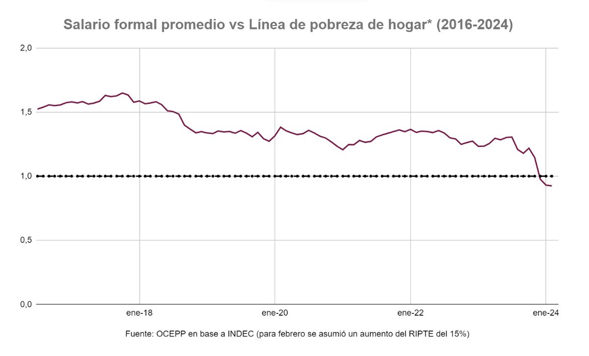 100 días de Milei.
Primera vez de la serie que el salario promedio formal está por debajo de la línea de pobreza de un hogar de 4 personas.
Primera vez que una jubilación media no alcanza a cubrir una Canasta Básica Individual.  
El salario mínimo puede comprar un cuarto de los