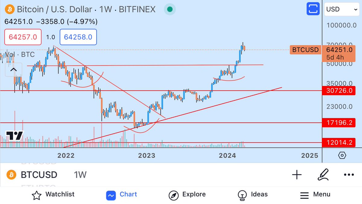 20k was when i became bullish, now we need to retest 50k to continue to new heights.