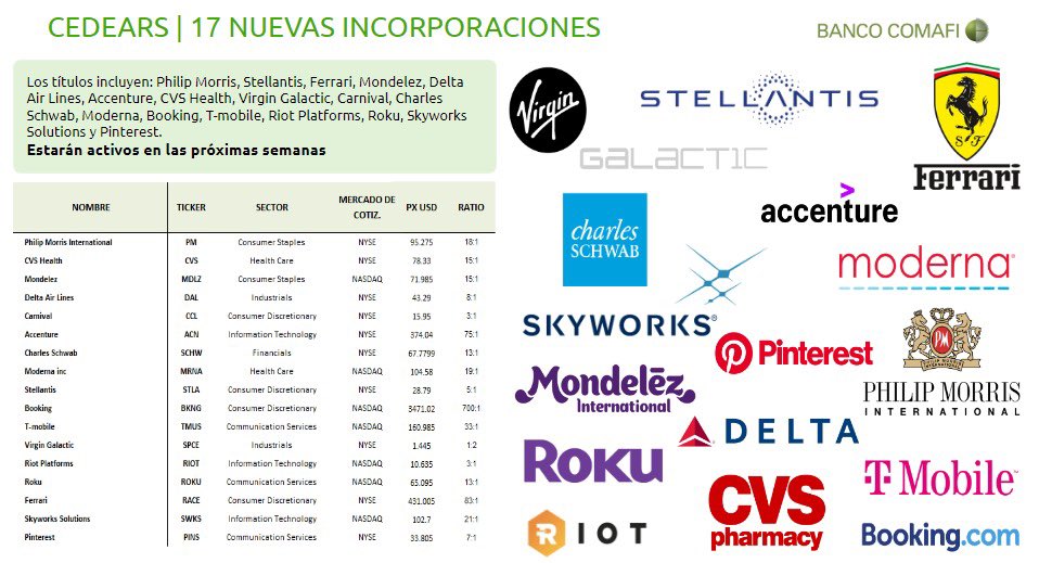 jpmarino79's tweet image. 🚨🚨🚨 CNV APROBÓ 17 NUEVOS CEDEARS 

🔹 Las empresas son: Philip Morris, Stellantis, Ferrari, Mondelez, Delta Air Lines, Accenture, CVS Health, Virgin Galactic, Carnival, Charles Schwab, Moderna, Booking, T-mobile, Riot Platforms, Roku, Skyworks Solutions y Pinterest
🔹 Los…