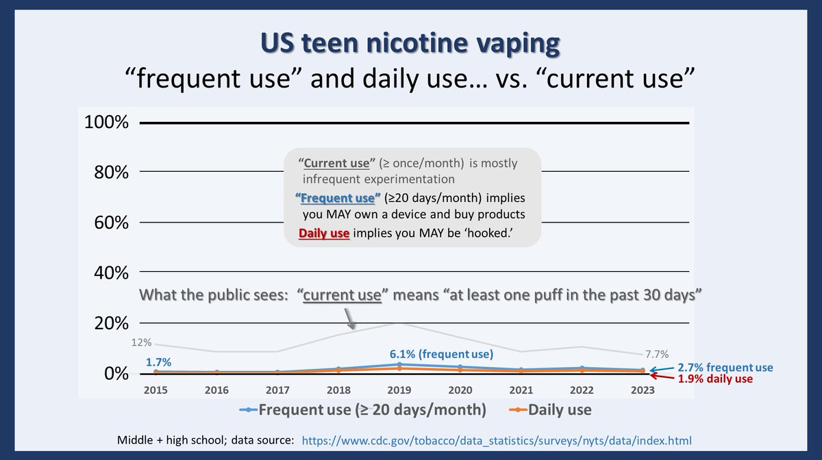 How to create irrational #MoralPanic:
(case study)

First, give the public teen "current use" numbers (≥ once/month).

Next, pivot quickly to "a lifetime of the horrors of nicotine addiction,"

Do NOT let the public know almost no teens have measurable signs of dependence.