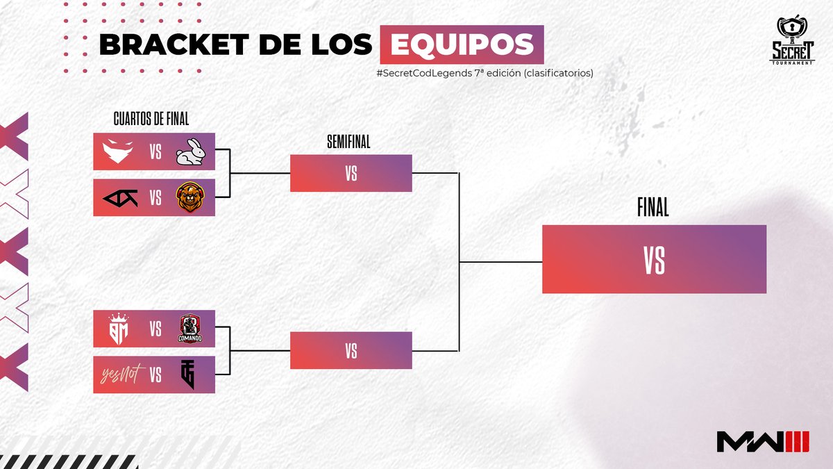 SecreTournament's tweet photo. #SecretCODLegends #SecretCOD

El último clasificatorio está por dar inicio, pero antes te presentamos los equipos que lucharán por el primer lugar.

👥 @FusyonEC 
👥 @ShepaRz7_ 
👥 @hy_xyt 
👥 @ZergX7 
👥 @EsThundergaming
👥 @BlaugranaJag 
👥 @Frascasados 
👥 @KVLCLUB https://t.co/IgCdfvJty3
