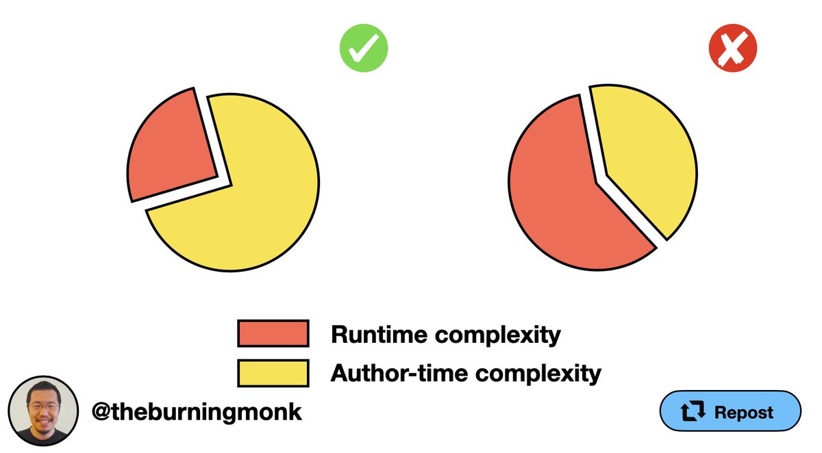 theburningmonk's tweet photo. For most of my career, I have been on call for the systems I built.

This experience forged my strong affinity for technologies that have less runtime complexity. That's why I'm so into serverless.

Assuming that complexity cannot be destroyed and can only be moved around. I much prefer technologies with less operational complexity (think patching AMIs, updating RDS versions, replacing failed nodes, etc.), even if it comes at the expense of higher author-time complexity.

That's why I prefer DynamoDB over RDS. Even though DynamoDB is rather restrictive and makes many things hard to implement.

That's why I prefer Lambda over running containers. Even though running applications in containers still provides a better developer experience.

My choices are not absolute. It always depends on the context.

And what I'd do myself is often different from what I'd advise my clients. Because they have different skill sets and must operate within some time and budget constraints.

But if it's a system that I need to maintain, then there must be a lot of upside to tip me over the fence.

Of course, your mileage might differ, but that's just me.
