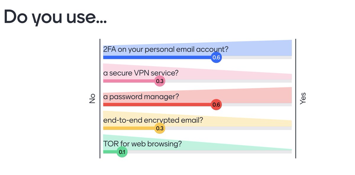 Gave a guest lecture on how to design security and privacy systems that users will actually use, and started it with a poll to ask students if they used a variety of security/privacy tools. Pleasantly surprised to see fairly high adoption of things like password managers!