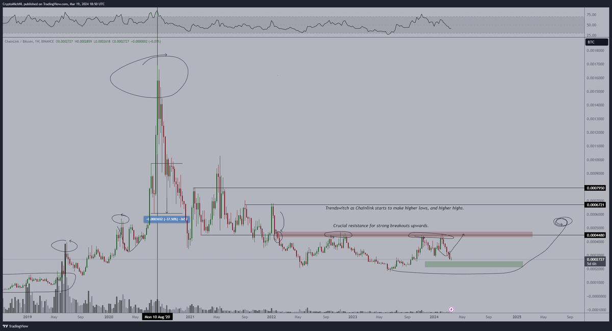 lyratrade's tweet photo. #Chainlink at these price levels in their BTC pair is just a great opportunity.   Very happy to be purchasing some today on this one.

@CryptoMichNL 
Yes baby :) https://t.co/uILLSY6vAU