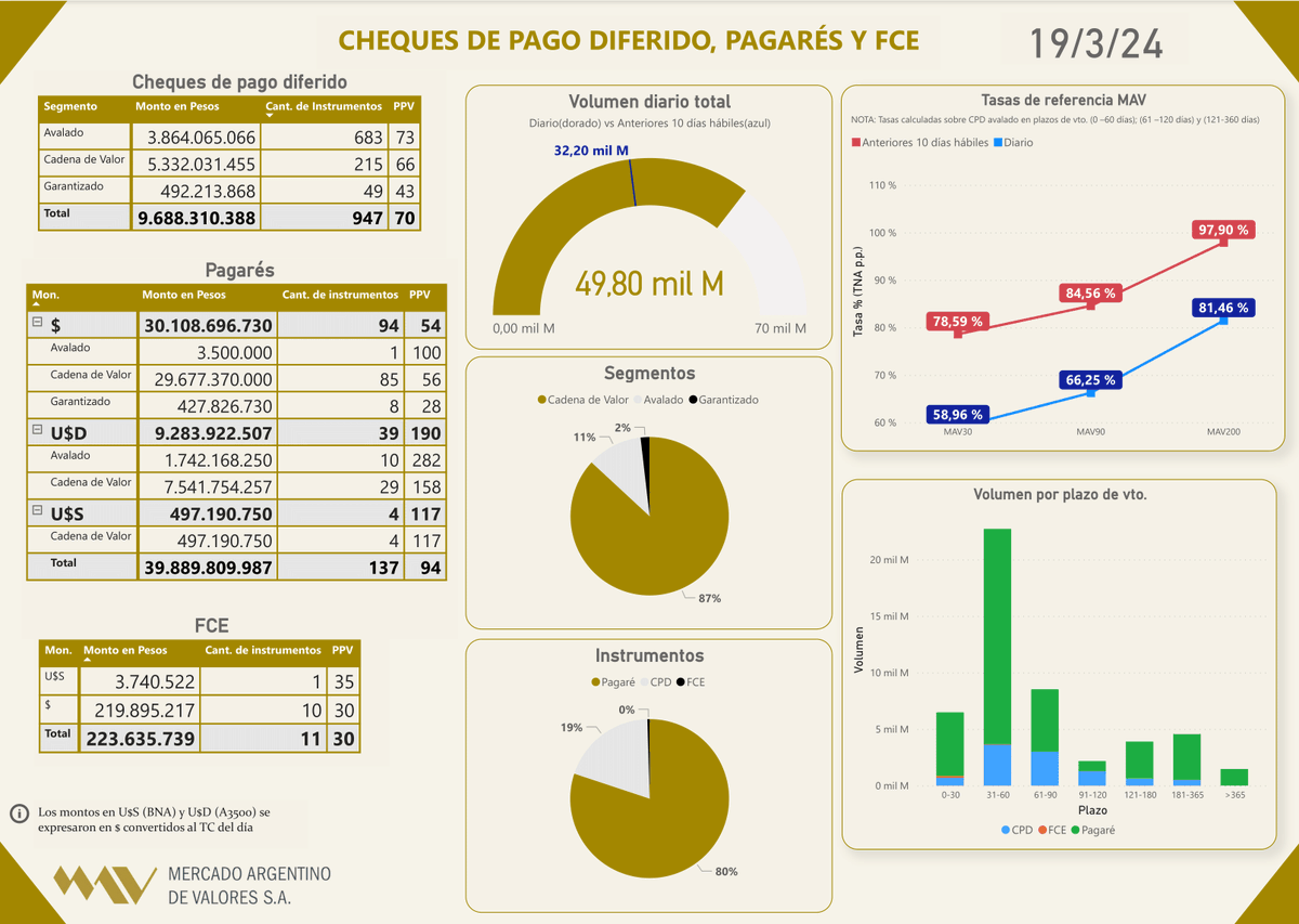 MAVSAOficial's tweet photo. 📲Informe diario 19/03

#Echeq
CV $5.332.031.455
Aval. $3.864.065.066
Gara $492.213.868
Total $9.688.310.388

#Pagarés
CV $29.677.370.000
U$D 7.541.754.257
U$S 497.190.750
Aval. $3.500.000
U$D 1.742.168.250

#FCE
U$S 3.740.522
$219.895.217 https://t.co/kuFnkpra7Q