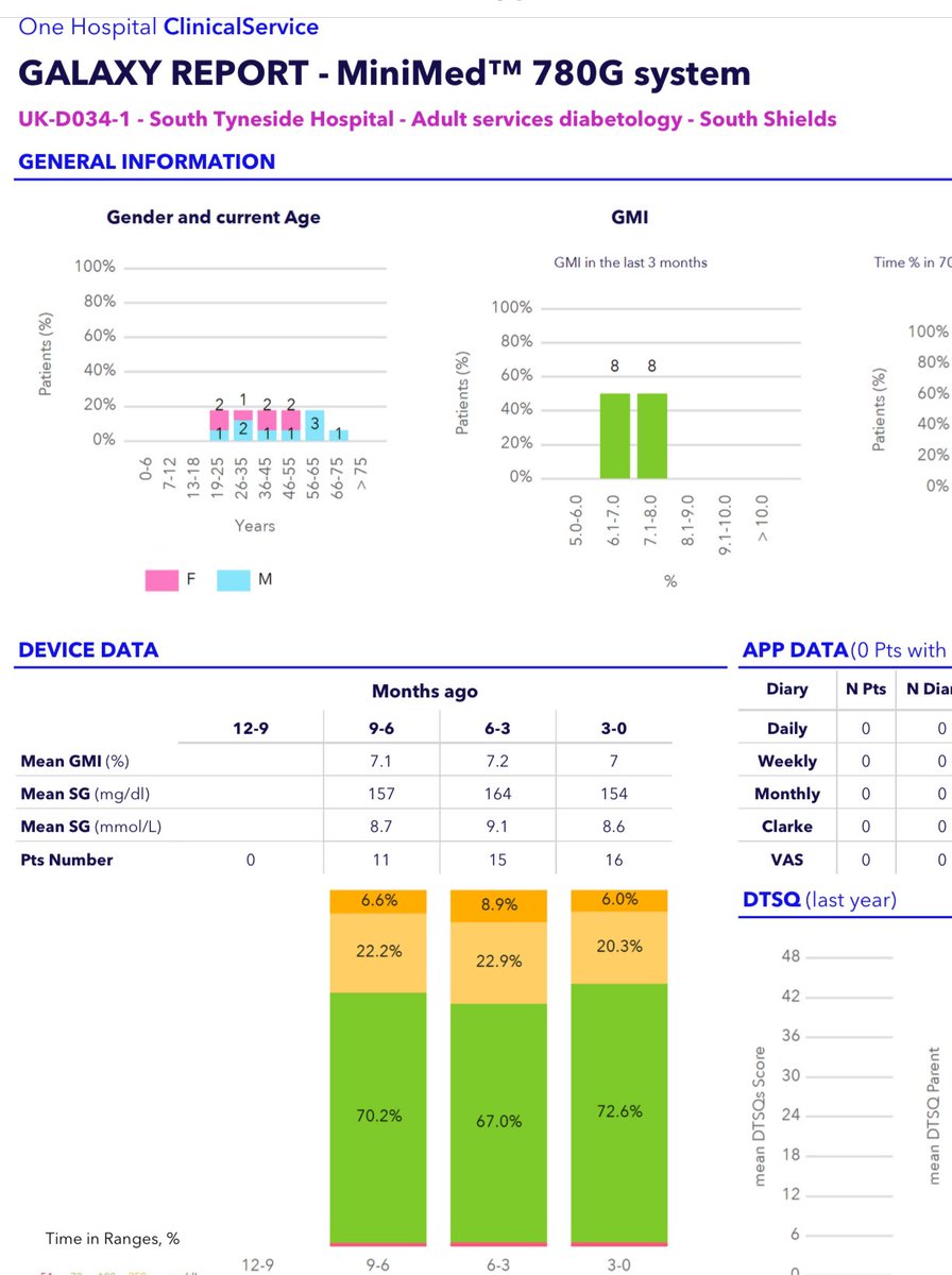 Ahmed Al-Sharefi (@ahmed_alsharefi) on Twitter photo Happy to receive first reports for the Medtronic Galaxy project , in collaboration with Medtronic diabetes, providing valuable insights into clinical outcomes and data for patients using the hybrid closed loop <a href="/STSFTrust/">South Tyneside and Sunderland NHS Foundation Trust</a> <a href="/MDT_Diabetes/">Medtronic Diabetes</a> <a href="/KayBrown86/">KayBrown</a> <a href="/CannyAnnie1/">Anne Marie Foster</a> Happy to receive first reports for the Medtronic Galaxy project , in collaboration with Medtronic diabetes, providing valuable insights into clinical outcomes and data for patients using the hybrid closed loop <a href="/STSFTrust/">South Tyneside and Sunderland NHS Foundation Trust</a> <a href="/MDT_Diabetes/">Medtronic Diabetes</a> <a href="/KayBrown86/">KayBrown</a> <a href="/CannyAnnie1/">Anne Marie Foster</a>
