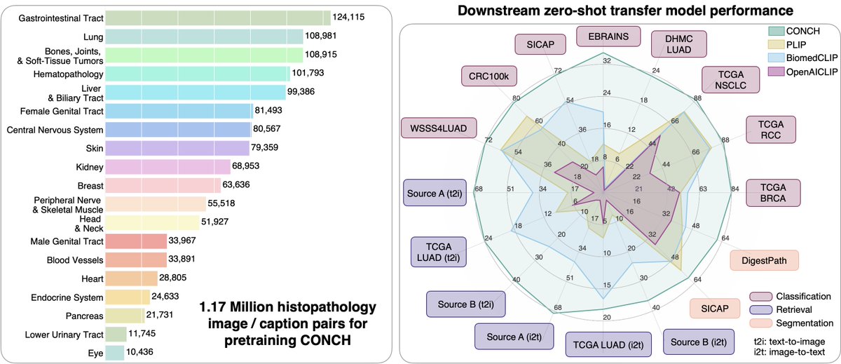 ⚡️🔬📣Excited to share our two new @NatureMedicine articles, we develop computational pathology foundation models, 1. UNI, a self-supervised computational pathology model trained on 100 million pathology images from 100k+ slides. 2. CONCH, a vision-language model for…