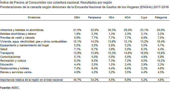 NunezNicoA's tweet photo. Se dió a conocer de manera extraoficial, que el índice del IPC medido por el INDEC sería modificado según la Encuesta de Gastos del Hogar 2017-18. Esto implicaría cambios en las ponderaciones de cada rubro en cada región. (1/2)
#INDEC #IPC #INFLACION https://t.co/l0YWq6d2Pr