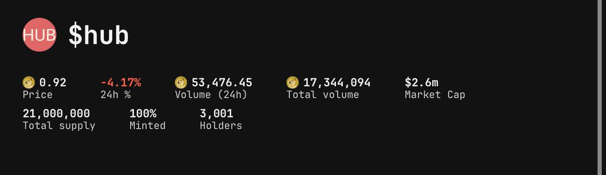 $HUB has reached 3000 holders while down 60% from its all-time high. Weak hands are selling at a loss to turn to scams on Solana due to lack of patience... Meanwhile, the wise are buying and showing patience. You will be rewarded, trust me, and this also applies to other DRC20