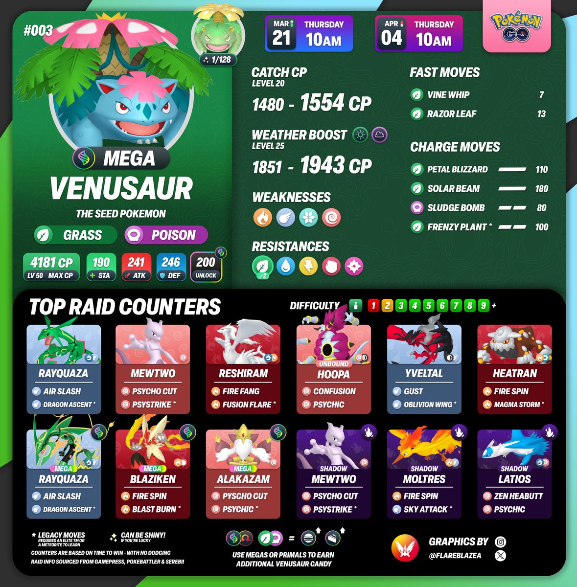 The Land Spirit Pokémon #TapuLele and #MegaVenusaur will be returning to Raids this Thursday 

🗓️ Thu 21st Mar at 10am - Thu 4th Apr at 10am Local 
🧚 Tapu Lele caught will know Nature's Madness 
✨ And, of course, both Pokémon CAN be Shiny! 

#PokemonGO #PokemonGORaids