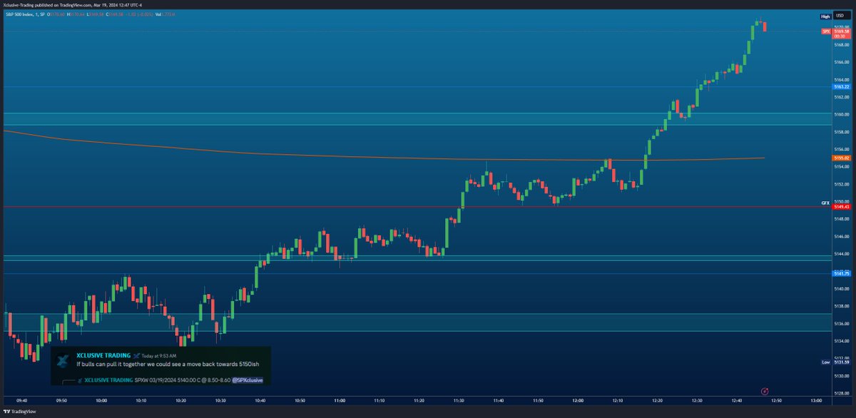 XclusiveTrading's tweet photo. $SPX moved $5,160.91 --> $5,171.23 since this post now, be careful here...
The 5150C went $16.00 --> $22.70 so it's best to control your greed.
β€οΈπ π #SPXclusive https://t.co/8ZFInqdYJi