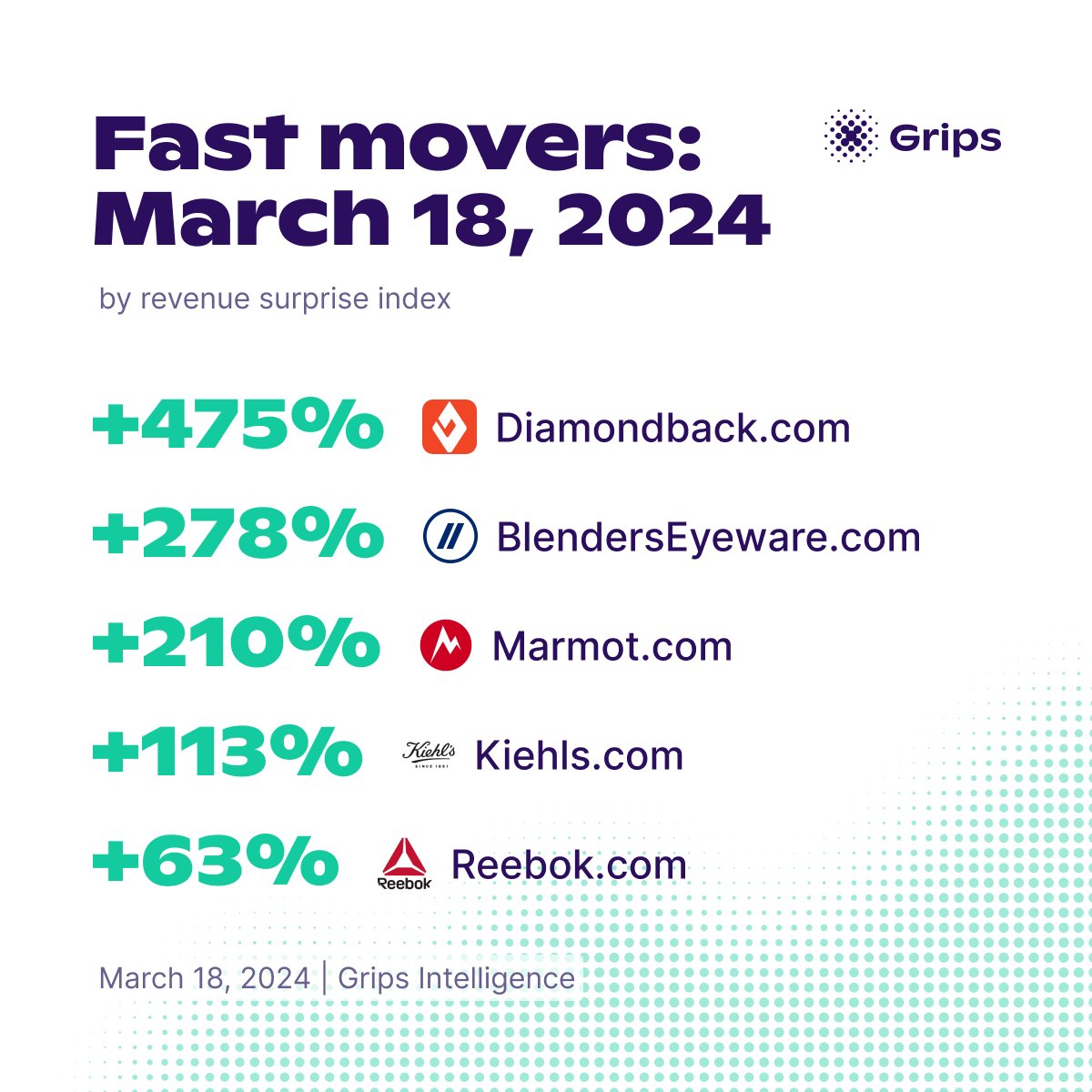 Grips Intelligence (@gripsintell) on Twitter photo 🔥 These e-commerce sites absolutely *crushed* it yesterday! So if you see someone from these companies at <a href="/shoptalk/">Shoptalk</a> , be sure to give them a pat on the back.
📈 Grips saw unexpectedly high e-commerce revenues from 581 sites yesterday alone and these were among the best with 🔥 These e-commerce sites absolutely *crushed* it yesterday! So if you see someone from these companies at <a href="/shoptalk/">Shoptalk</a> , be sure to give them a pat on the back.
📈 Grips saw unexpectedly high e-commerce revenues from 581 sites yesterday alone and these were among the best with